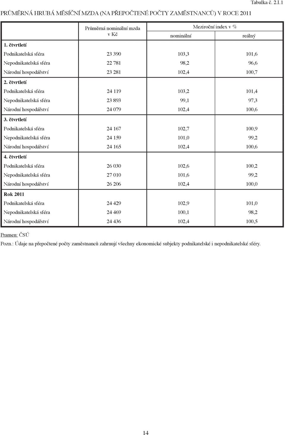 čtvrtletí Podnikatelská sféra 24 119 103,2 101,4 Nepodnikatelská sféra 23 893 99,1 97,3 Národní hospodářství 24 079 102,4 100,6 3.