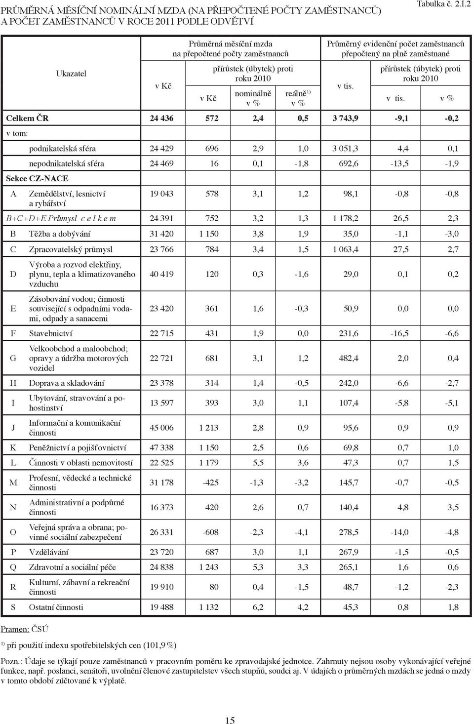 2 Ukazatel v Kč Průměrná měsíční mzda na přepočtené počty zaměstnanců v Kč přírůstek (úbytek) proti roku 2010 nominálně v % reálně 1) v % Průměrný evidenční počet zaměstnanců přepočtený na plně