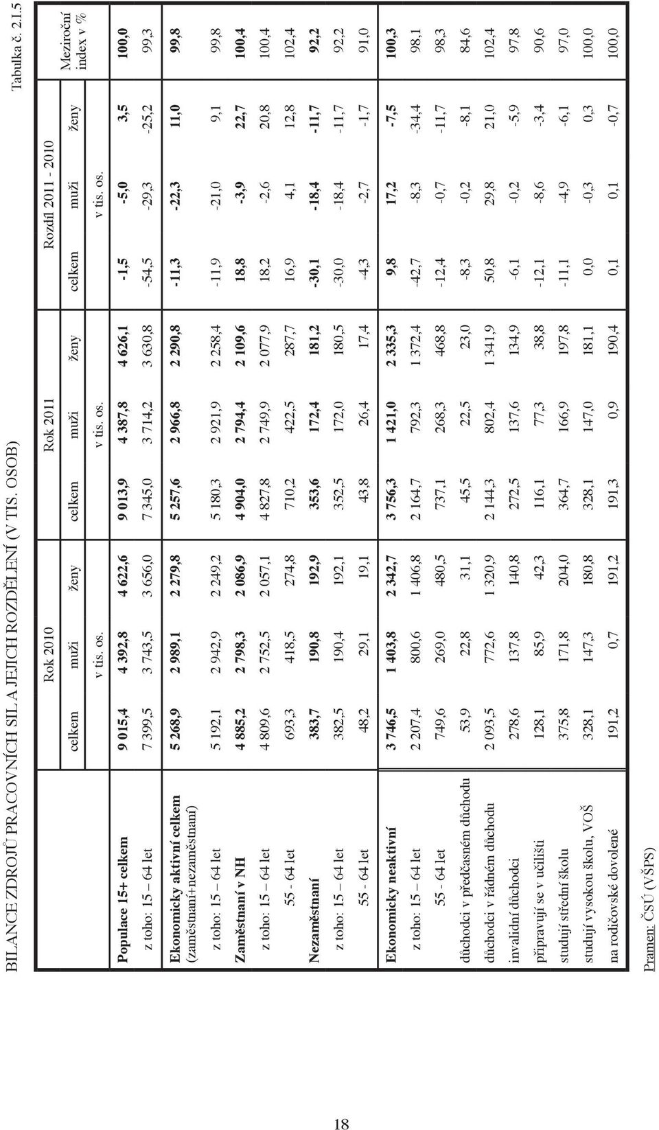 Meziroční index v % Populace 15+ celkem 9 015,4 4 392,8 4 622,6 9 013,9 4 387,8 4 626,1-1,5-5,0 3,5 100,0 z toho: 15 64 let 7 399,5 3 743,5 3 656,0 7 345,0 3 714,2 3 630,8-54,5-29,3-25,2 99,3