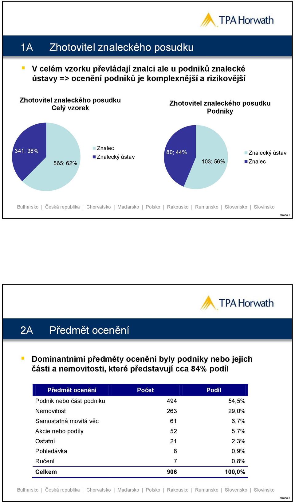 Dominantními i předměty ř ocenění ě byly podniky nebo jejich ji části a nemovitosti, které představují cca 84% podíl Předmět ocenění Počet Podíl Podnik nebo část