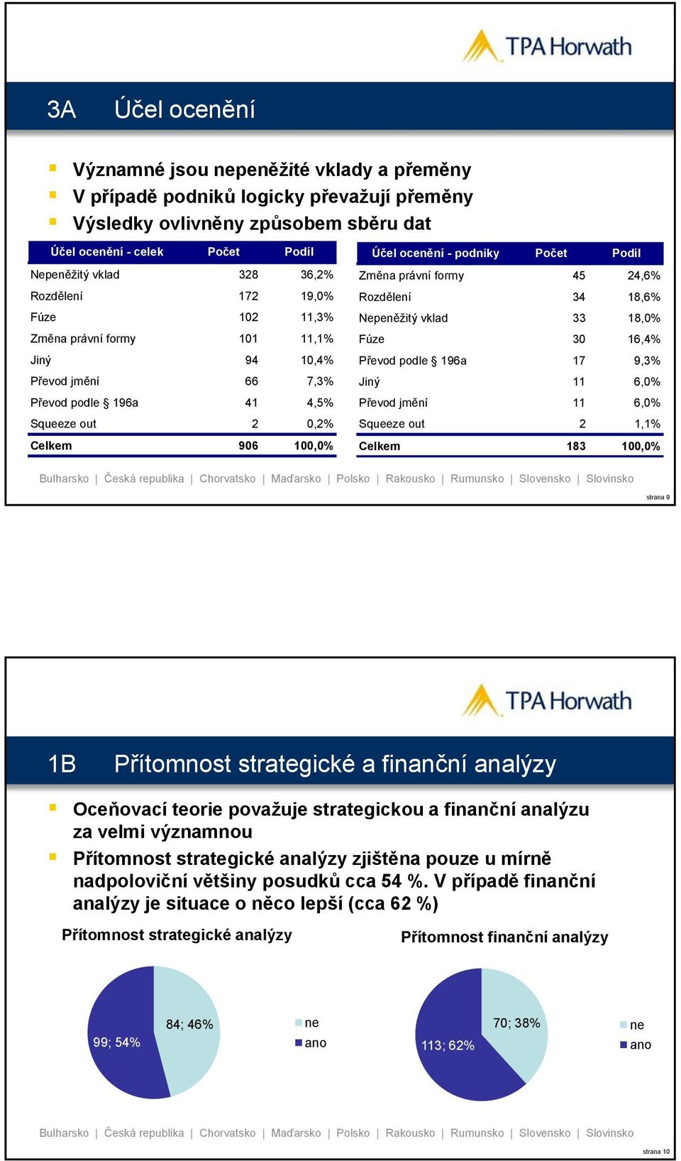 Změna právní formy 45 24,6% Rozdělení 34 18,6% Nepeněžitý vklad 33 18,0% Fúze 30 16,4% Převod podle 196a 17 9,3% Jiný 11 6,0% Převod jmění 11 6,0% Squeeze out 2 1,1% Celkem 183 100,0% strana 9 1B