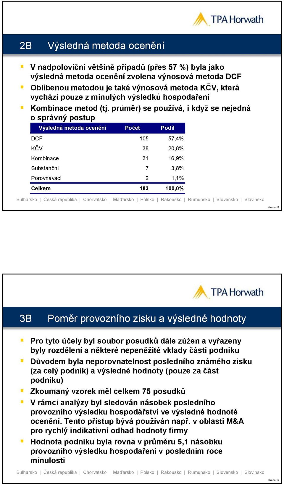 průměr) se používá, i když se nejedná o správný postup Výsledná metoda ocenění Počet Podíl DCF 105 57,4% KČV 38 20,8% Kombinace 31 16,9% Substanční 7 3,8% Porovnávací 2 1,1% Celkem 183 100,0% strana