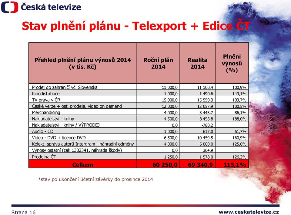 prodeje, video on demand 12 000,0 12 057,9 100,5% Merchandising 4 000,0 3 443,7 86,1% Nakladatelství - knihy 4 500,0 8 458,8 188,0% Nakladatelství - knihy / VÝPRODEJ 0,0-780,2 Audio - CD 1 000,0