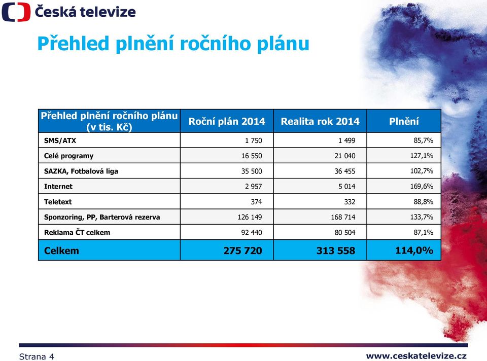 127,1% SAZKA, Fotbalová liga 35 500 36 455 102,7% Internet 2 957 5 014 169,6% Teletext 374 332
