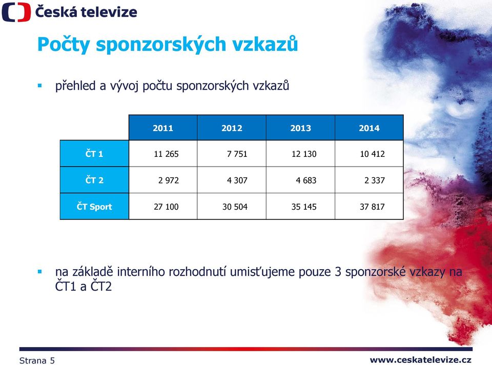 4 683 2 337 ČT Sport 27 100 30 504 35 145 37 817 na základě
