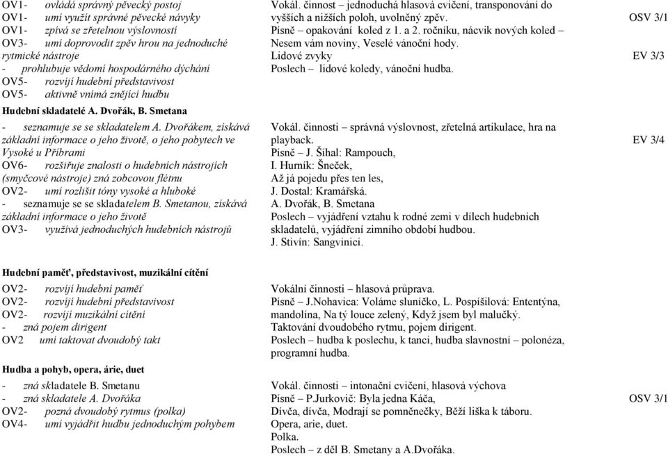 Dvořákem, získává základní informace o jeho životě, o jeho pobytech ve Vysoké u Příbrami OV6- rozšiřuje znalosti o hudebních nástrojích (smyčcové nástroje) zná zobcovou flétnu umí rozlišit tóny