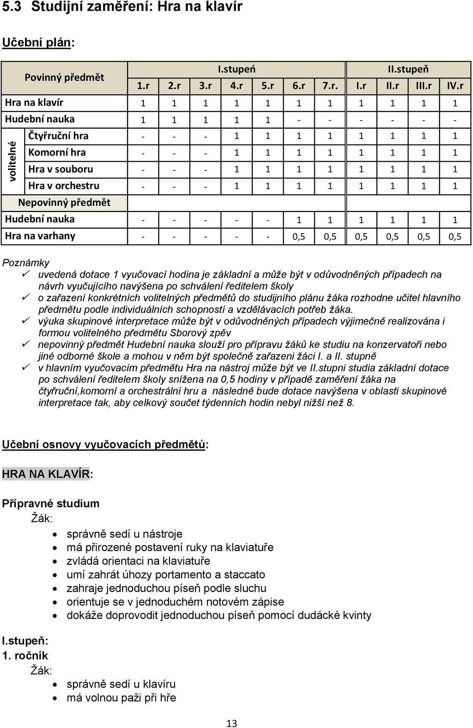 - 1 1 1 1 1 1 1 1 Nepovinný předmět Hudební nauka - - - - - 1 1 1 1 1 1 Hra na varhany - - - - - 0,5 0,5 0,5 0,5 0,5 0,5 Poznámky uvedená dotace 1 vyučovací hodina je základní a může být v