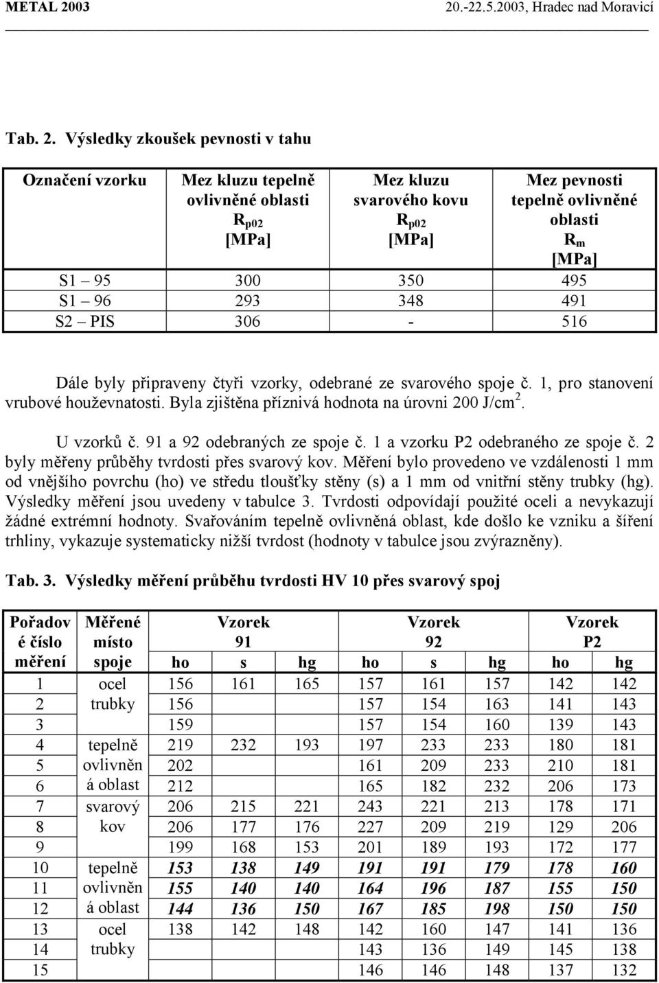 495 S1 96 293 348 491 S2 PIS 306-516 Dále byly připraveny čtyři vzorky, odebrané ze svarového spoje č. 1, pro stanovení vrubové houževnatosti. Byla zjištěna příznivá hodnota na úrovni 200 J/cm 2.