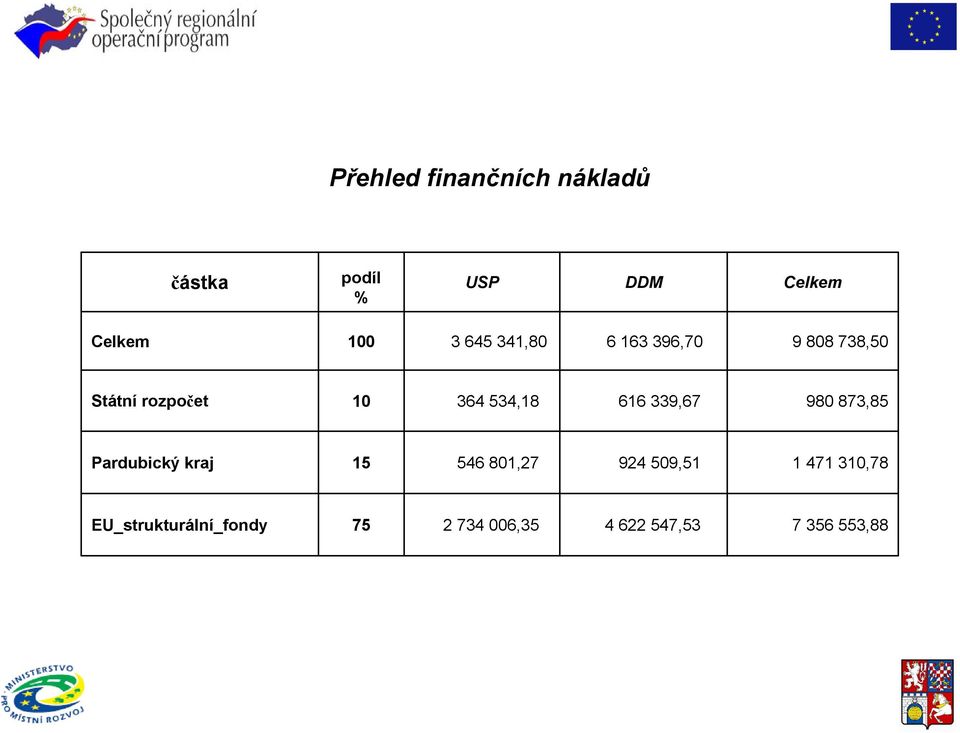 616 339,67 980 873,85 Pardubický kraj 15 546 801,27 924 509,51 1 471