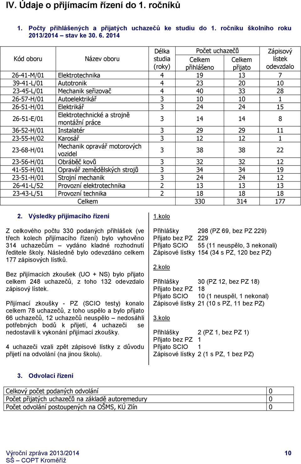 23-45-L/01 Mechanik seřizovač 4 40 33 28 26-57-H/01 Autoelektrikář 3 10 10 1 26-51-H/01 Elektrikář 3 24 24 15 26-51-E/01 Elektrotechnické a strojně montážní práce 3 14 14 8 36-52-H/01 Instalatér 3 29