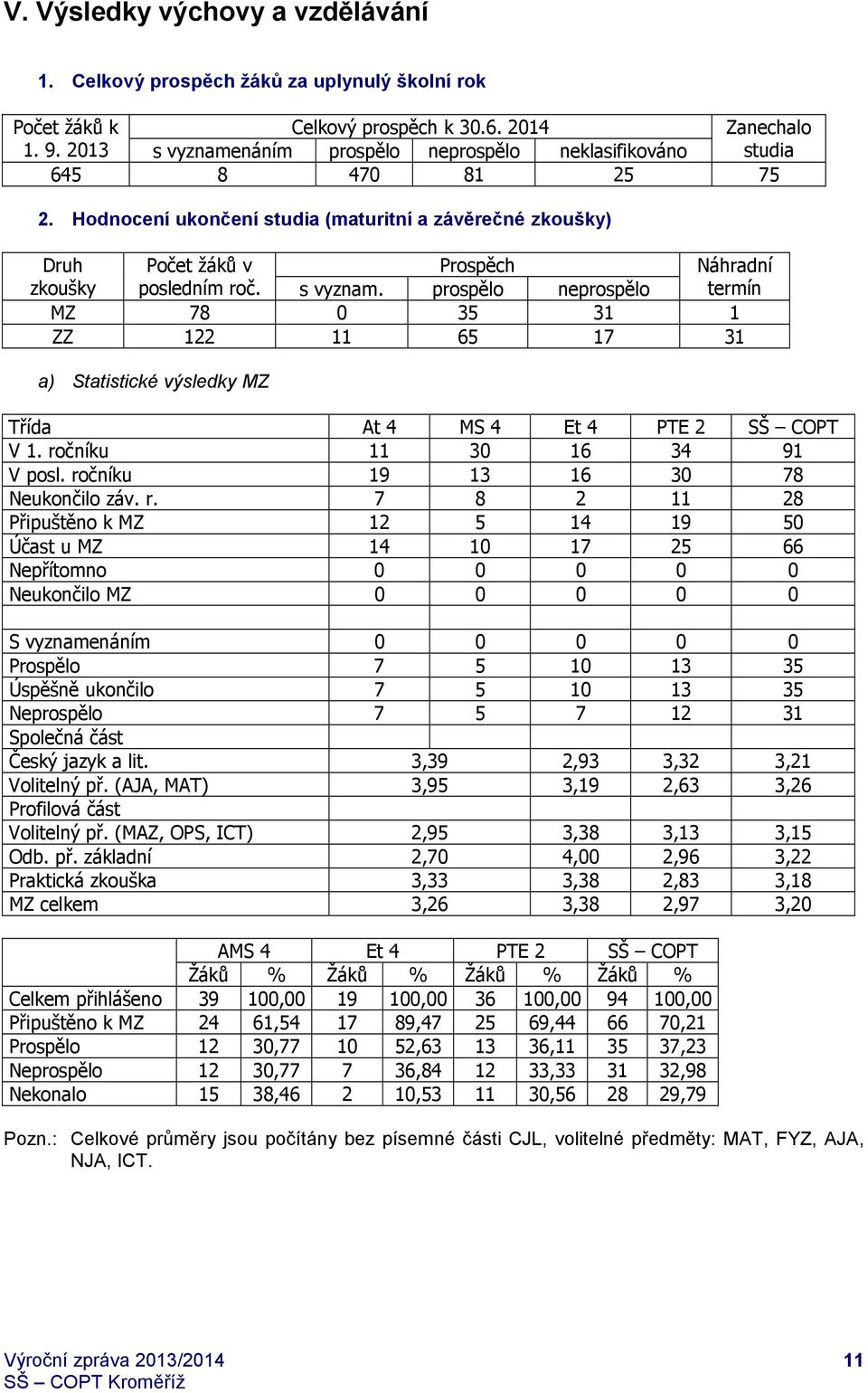 s vyznam. prospělo neprospělo MZ 78 0 35 31 1 ZZ 122 11 65 17 31 a) Statistické výsledky MZ Náhradní termín Třída At 4 MS 4 Et 4 PTE 2 SŠ COPT V 1. ročníku 11 30 16 34 91 V posl.