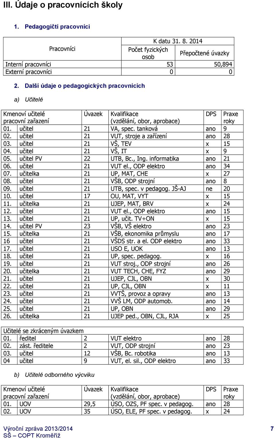 učitel 21 VUT, stroje a zařízení ano 28 03. učitel 21 VŠ, TEV x 15 04. učitel 21 VŠ, IT x 9 05. učitel PV 22 UTB, Bc., Ing. informatika ano 21 06. učitel 21 VUT el., ODP elektro ano 34 07.