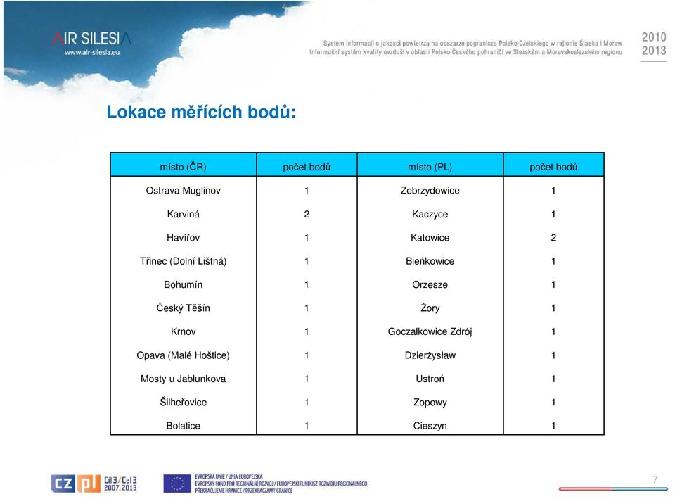 Bieńkowice 1 Bohumín 1 Orzesze 1 Český Těšín 1 Żory 1 Krnov 1 Goczałkowice Zdrój 1 Opava