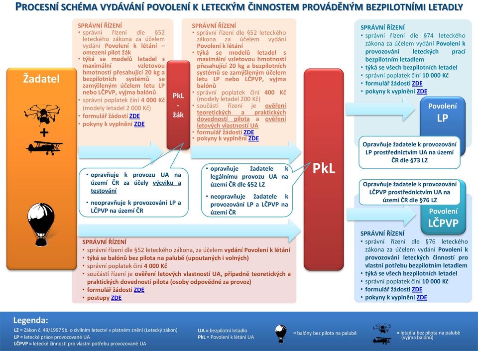 letadel 2 000 Kč) formulář žádosti ZDE pokyny k vyplnění ZDE PkL - žák opravňuje k provozu UA na území ČR za účely výcviku a testování neopravňuje k provozování LP a LČPVP na území ČR SPRÁVNÍ ŘÍZENÍ