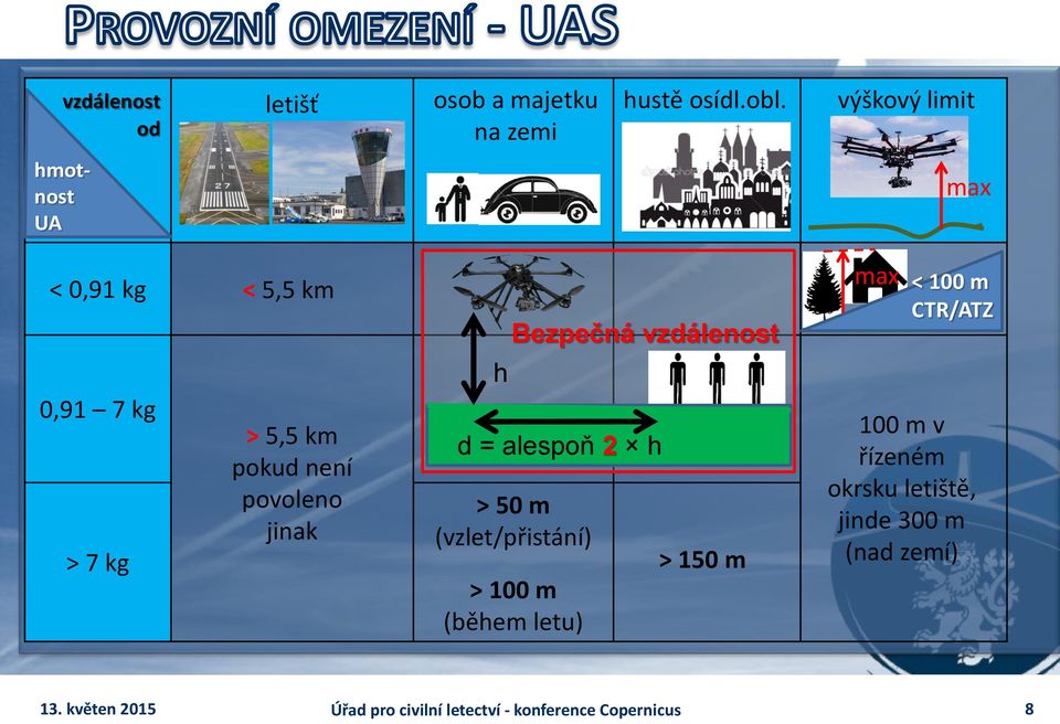 není povoleno jinak h Bezpečná vzdálenost d = alespoň 2 h > 50 m (vzlet/přistání)