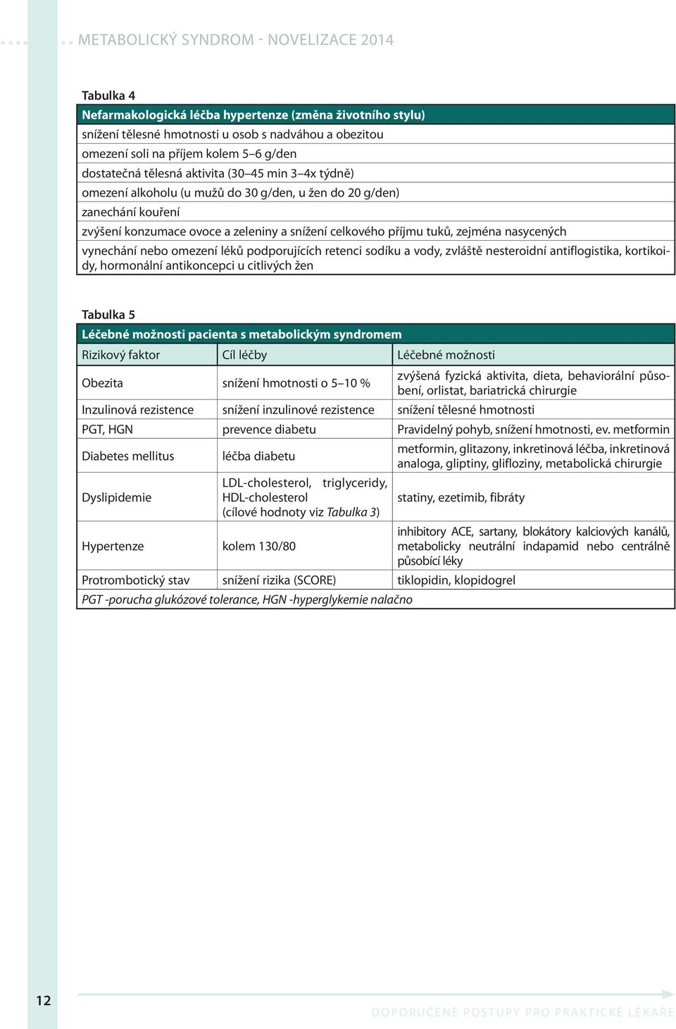 omezení léků podporujících retenci sodíku a vody, zvláště nesteroidní antiflogistika, kortikoidy, hormonální antikoncepci u citlivých žen Tabulka 5 Léčebné možnosti pacienta s metabolickým syndromem