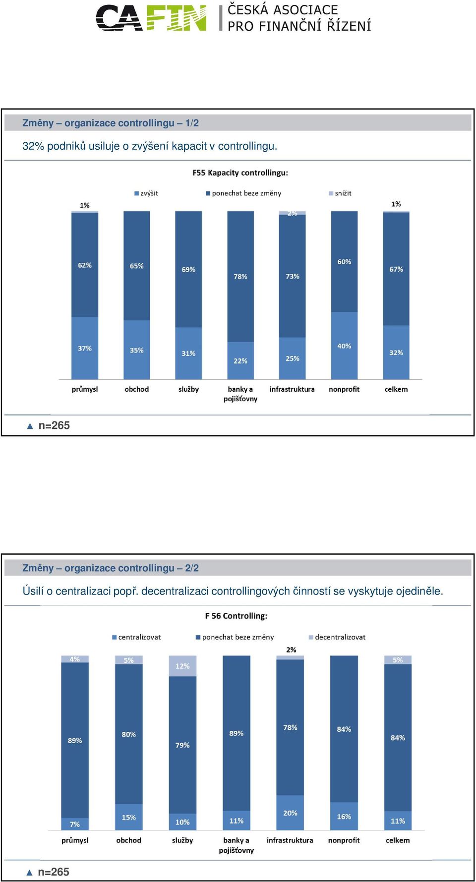 n=265 Změny organizace controllingu 2/2 Úsilí o