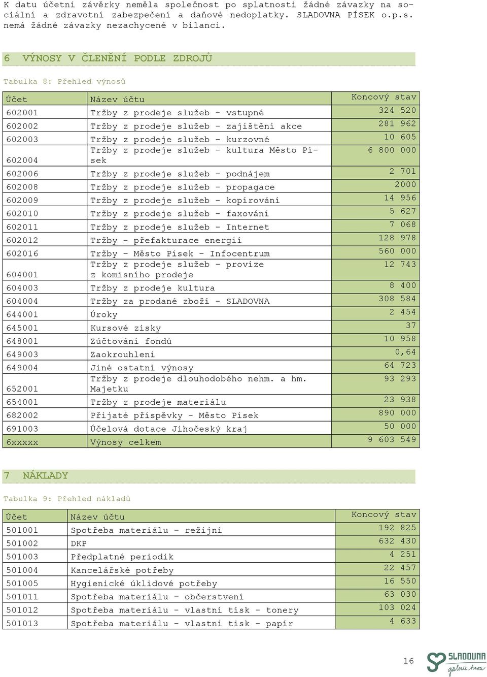 Tržby z prodeje služeb - kultura Město Písek 626 628 629 62 Tržby Tržby Tržby Tržby 62 622 626 Tržby z prodeje služeb - Internet Tržby - přefakturace energií Tržby Město Písek - Infocentrum Tržby z