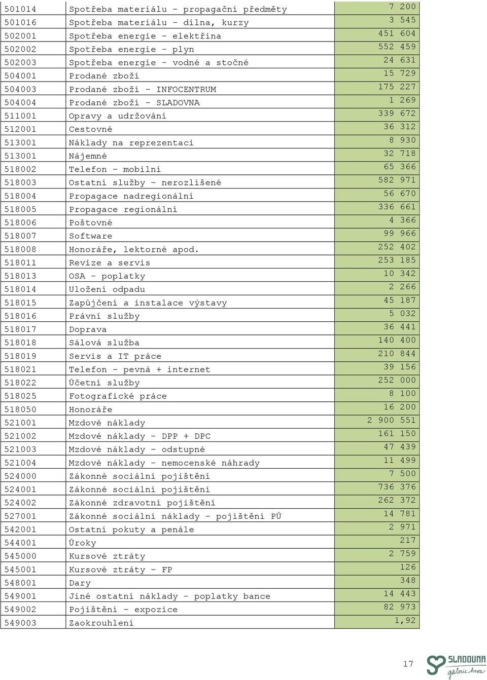 Telefon mobilní Ostatní služby nerozlišené 8 32 65 582 93 78 366 97 584 585 586 587 Propagace nadregionální Propagace regionální Poštovné Software 56 336 4 99 67 66 366 966 588 58 583 584 Honoráře,