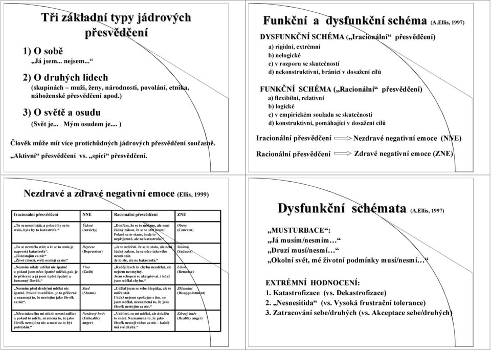 Ellis, 1997) DYSFUNKČNÍ SCHÉMA ( Iracionální přesvědčení) a) rigidní, extrémní b) nelogické c) v rozporu se skutečností d) nekonstruktivní, bránící v dosažení cílů FUNKČNÍ SCHÉMA ( Racionální