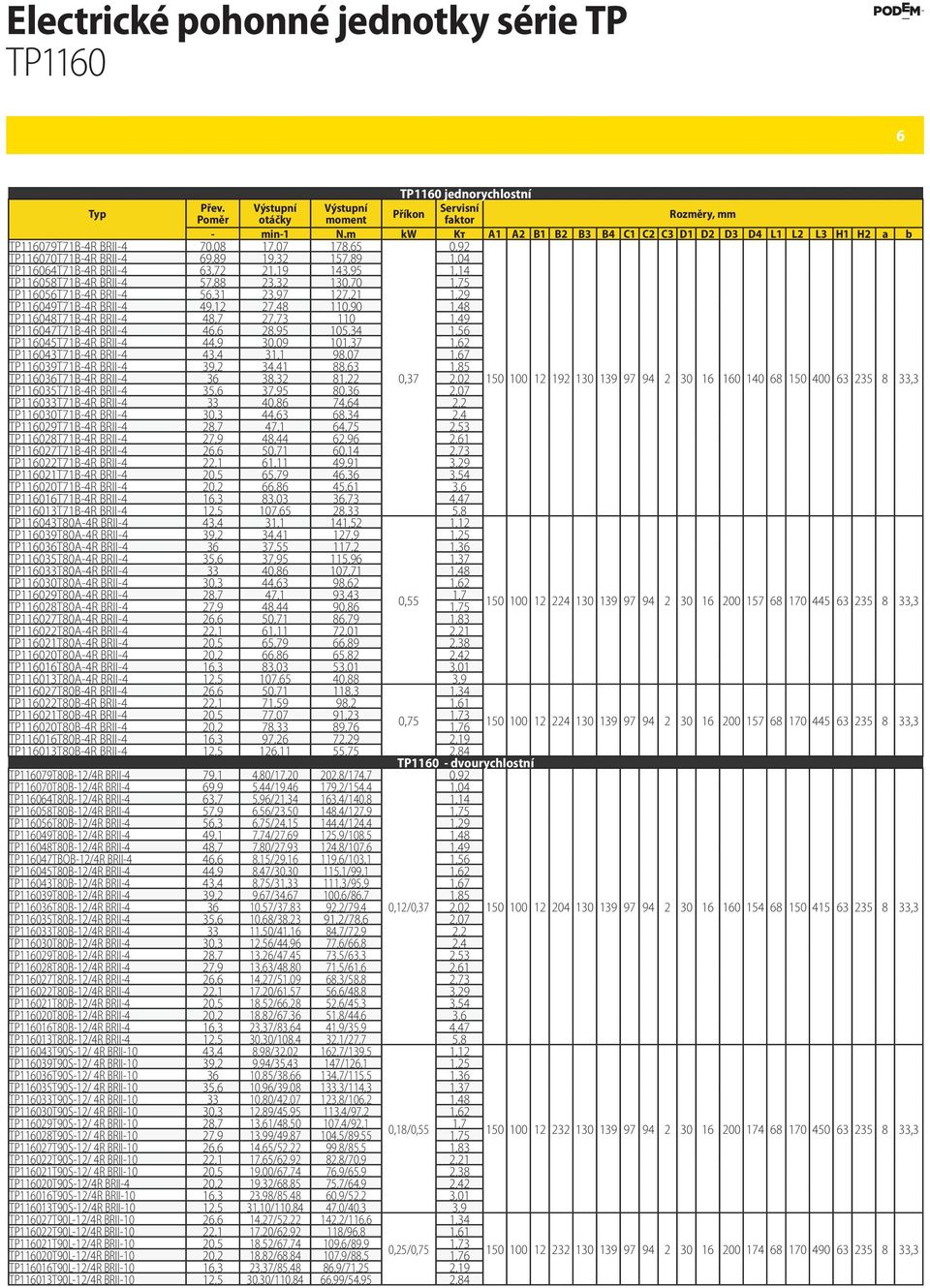 143,95 1,14 TP116058T71B-4R BRII-4 57,88 23,32 130,70 1,75 TP116056T71B-4R BRII-4 56,31 23,97 127,21 1,29 TP116049T71B-4R BRII-4 49,12 27,48 110,90 1,48 TP116048T71B-4R BRII-4 48,7 27,73 110 1,49