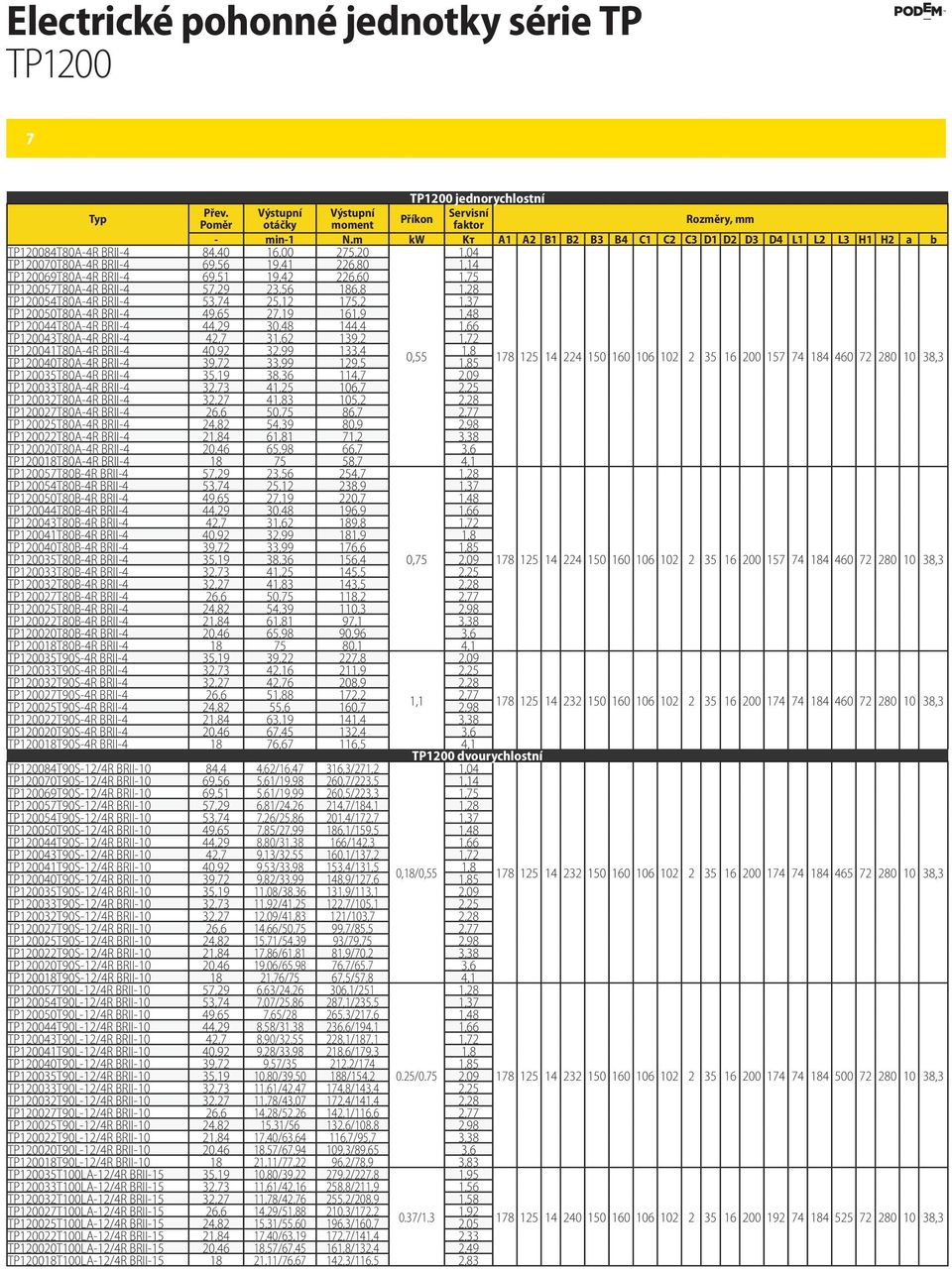 226,60 1,75 TP120057T80A-4R BRII-4 57,29 23,56 186,8 1,28 TP120054T80A-4R BRII-4 53,74 25,12 175,2 1,37 TP120050T80A-4R BRII-4 49,65 27,19 161,9 1,48 TP120044T80A-4R BRII-4 44,29 30,48 144,4 1,66