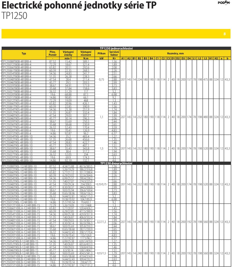 2,08 TP125061T80B-4R BRII-4 60,39 22,35 268,5 2,26 TP125054T80B-4R BRII-4 54,36 24,83 241,7 2,51 TP125052T80B-4R BRII-4 51,35 26,28 228,3 2,66 TP125048T80B-4R BRII-4 47,54 28,4 211,4 0,75 2,88 207