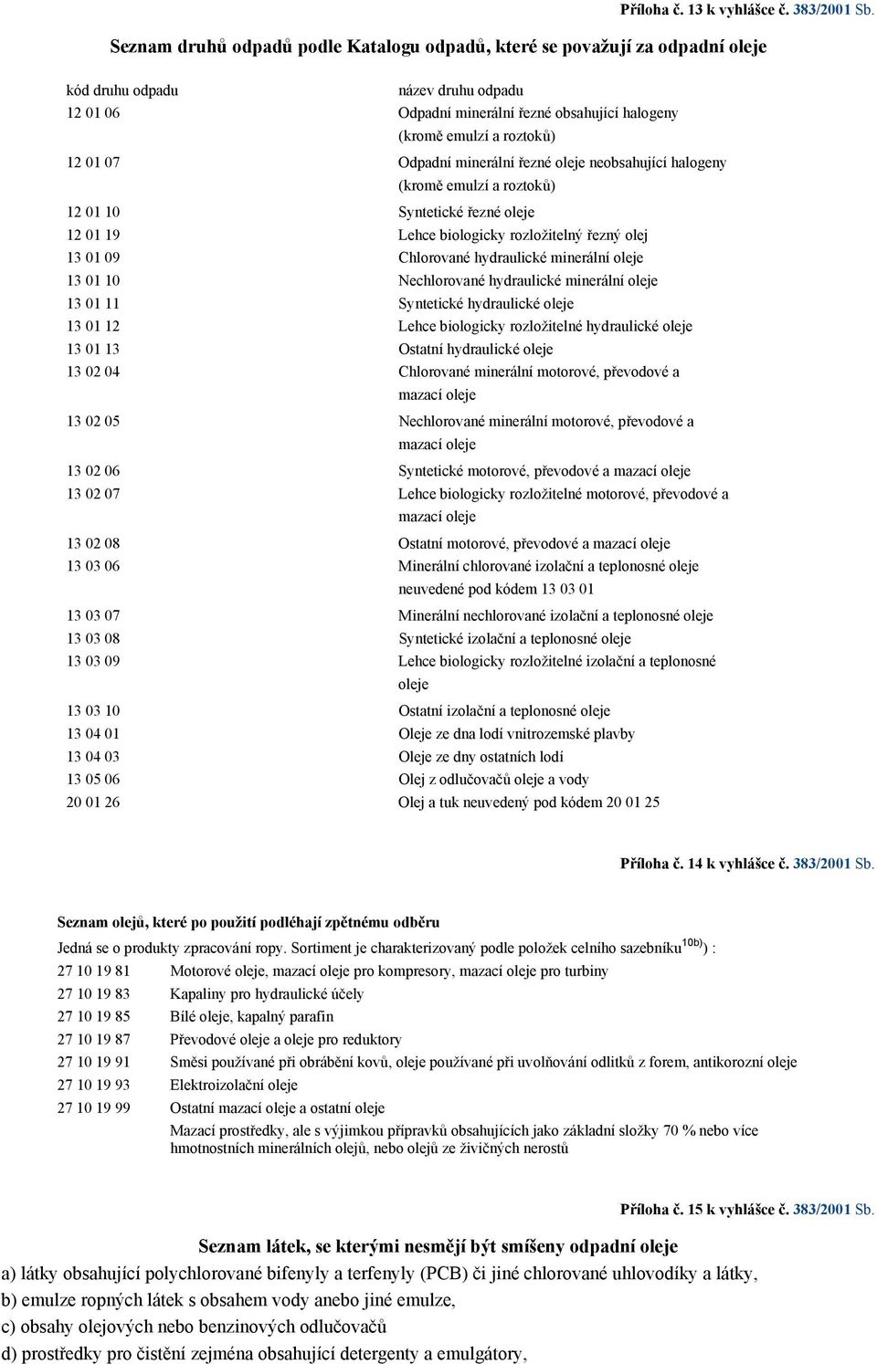 07 Odpadní minerální řezné oleje neobsahující halogeny (kromě emulzí a roztoků) 12 01 10 Syntetické řezné oleje 12 01 19 Lehce biologicky rozložitelný řezný olej 13 01 09 Chlorované hydraulické