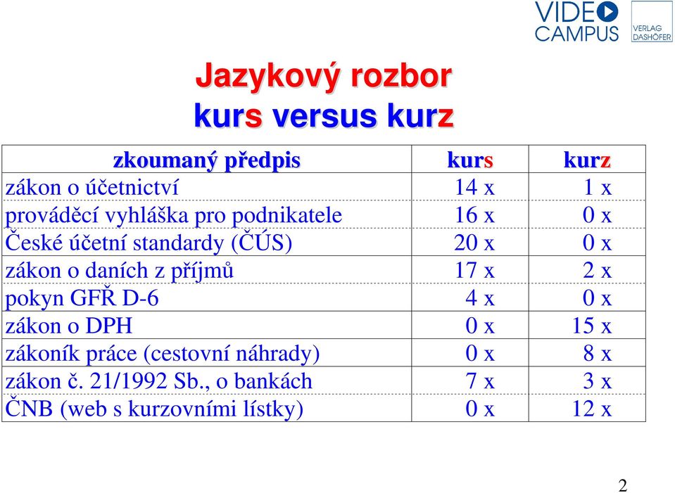 daních z příjmů 17 x 2 x pokyn GFŘ D-6 4 x 0 x zákon o DPH 0 x 15 x zákoník práce (cestovní