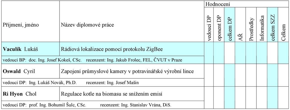 Jakub Frolec, FEL, ČVUT v Praze Oswald Cyril Zapojení průmyslové kamery v potravinářské výrobní lince vedoucí DP: Ing. Lukáš Novák, Ph.