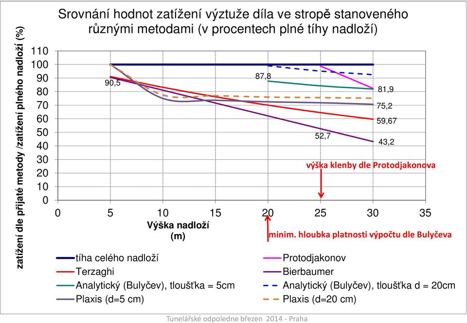 Výška nadloží (m) minim.