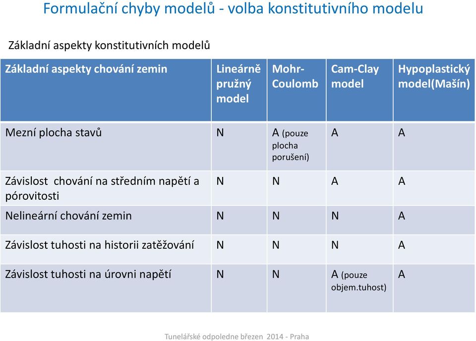 (pouze plocha porušení) A A Závislost chování na středním napětí a pórovitosti N N A A Nelineární chování zemin N