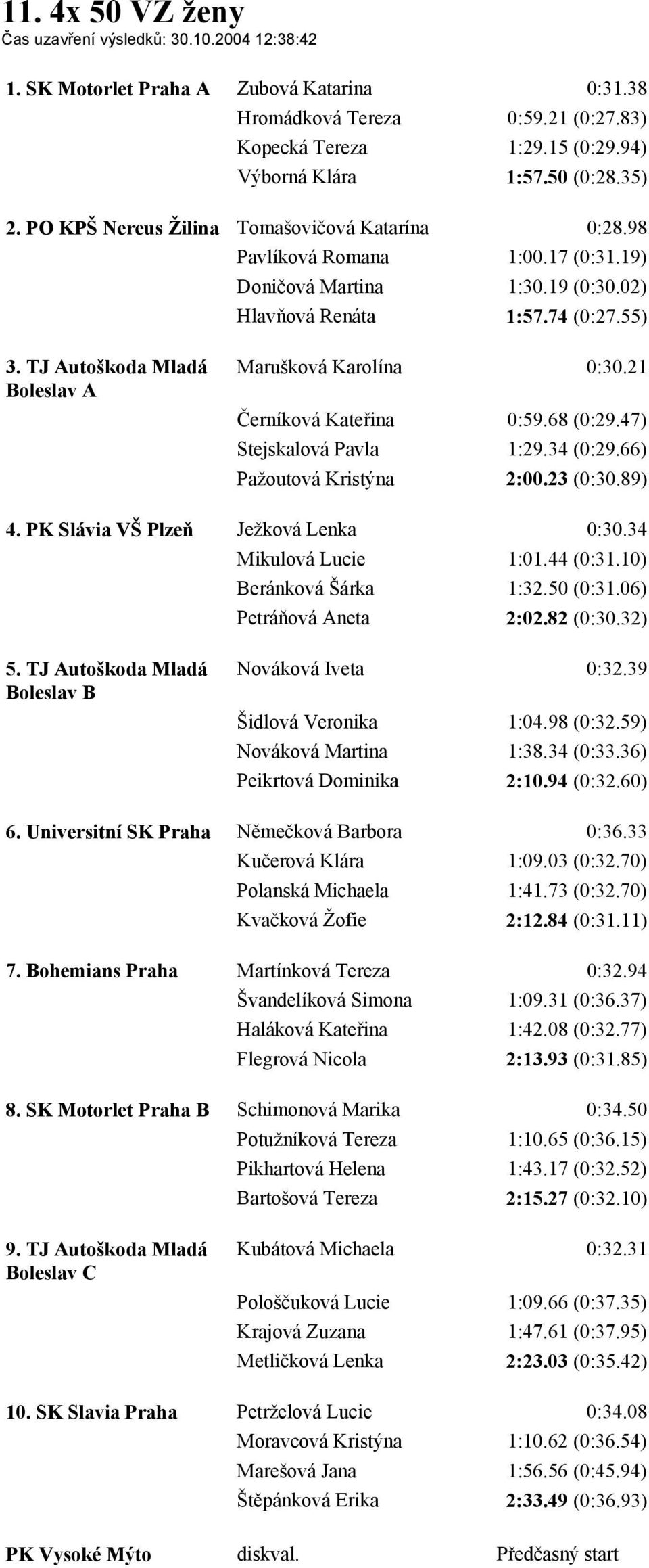 TJ Autoškoda Mladá Marušková Karolína 0:30.21 Černíková Kateřina 0:59.68 (0:29.47) Stejskalová Pavla 1:29.34 (0:29.66) Pažoutová Kristýna 2:00.23 (0:30.89) 4. PK Slávia VŠ Plzeň Ježková Lenka 0:30.