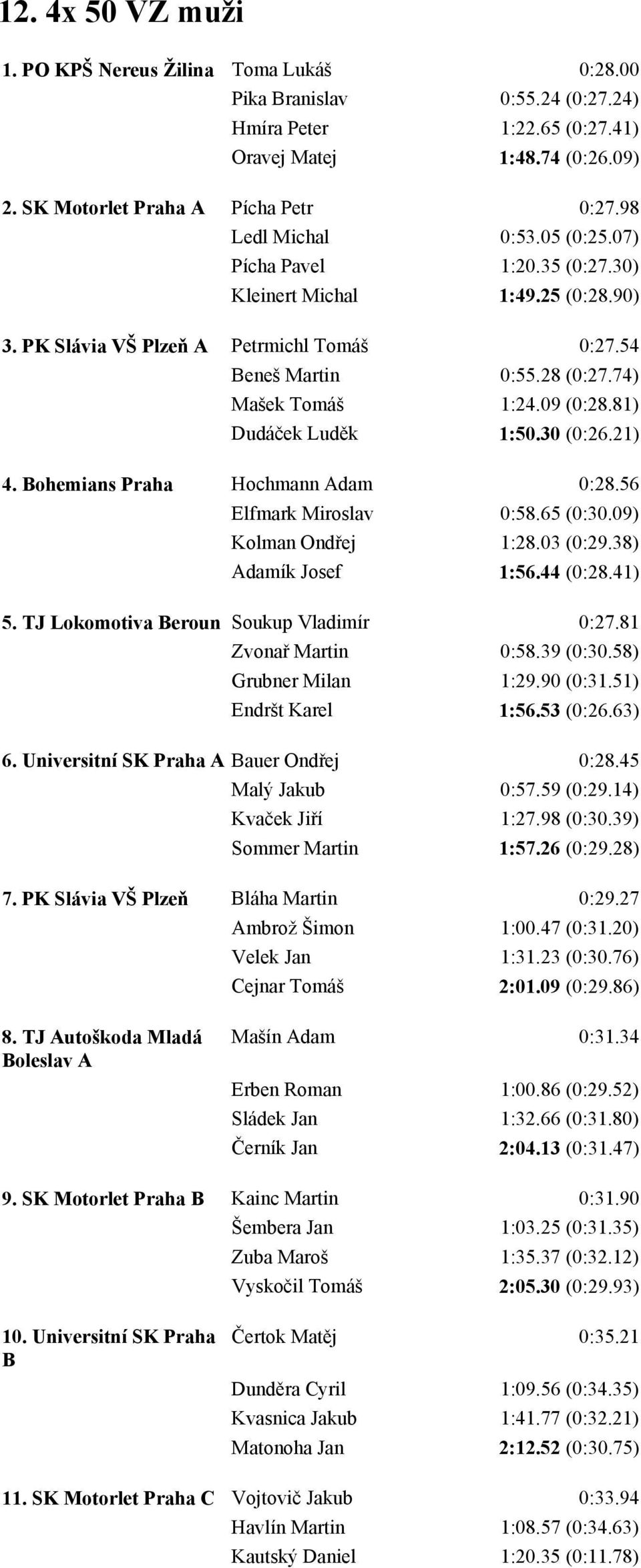 09 (0:28.81) Dudáček Luděk 1:50.30 (0:26.21) 4. Bohemians Praha Hochmann Adam 0:28.56 Elfmark Miroslav 0:58.65 (0:30.09) Kolman Ondřej 1:28.03 (0:29.38) Adamík Josef 1:56.44 (0:28.41) 5.