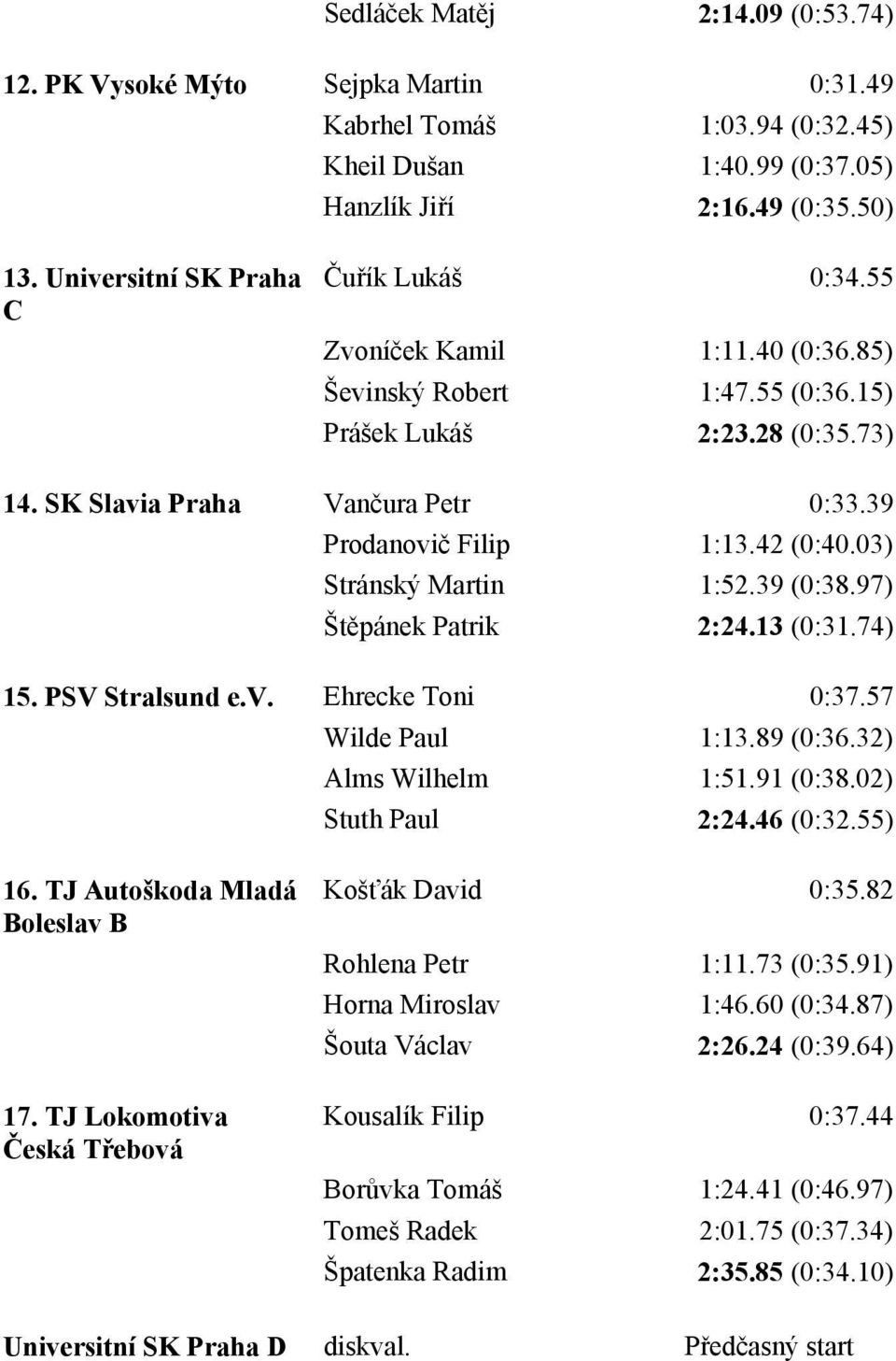 39 Prodanovič Filip 1:13.42 (0:40.03) Stránský Martin 1:52.39 (0:38.97) Štěpánek Patrik 2:24.13 (0:31.74) 15. PSV Stralsund e.v. Ehrecke Toni 0:37.57 Wilde Paul 1:13.89 (0:36.32) Alms Wilhelm 1:51.