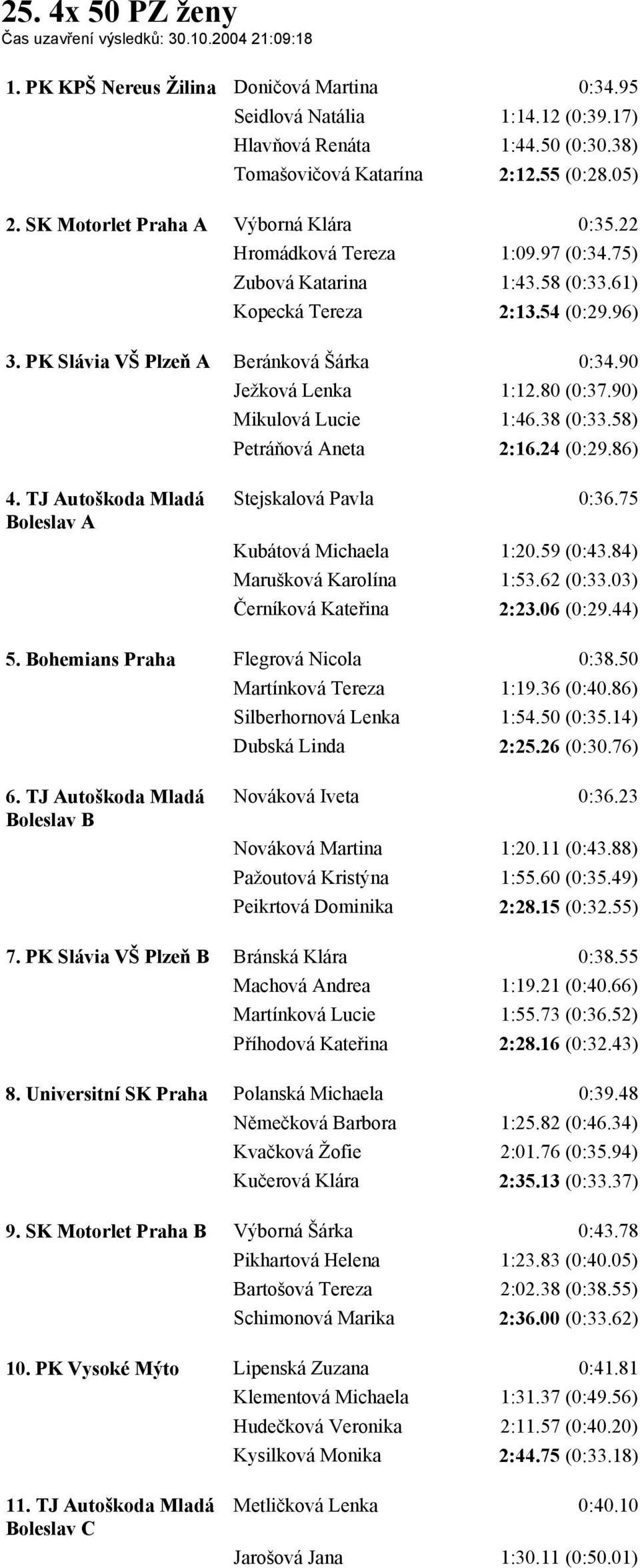 PK Slávia VŠ Plzeň A Beránková Šárka 0:34.90 Ježková Lenka 1:12.80 (0:37.90) Mikulová Lucie 1:46.38 (0:33.58) Petráňová Aneta 2:16.24 (0:29.86) 4. TJ Autoškoda Mladá Stejskalová Pavla 0:36.