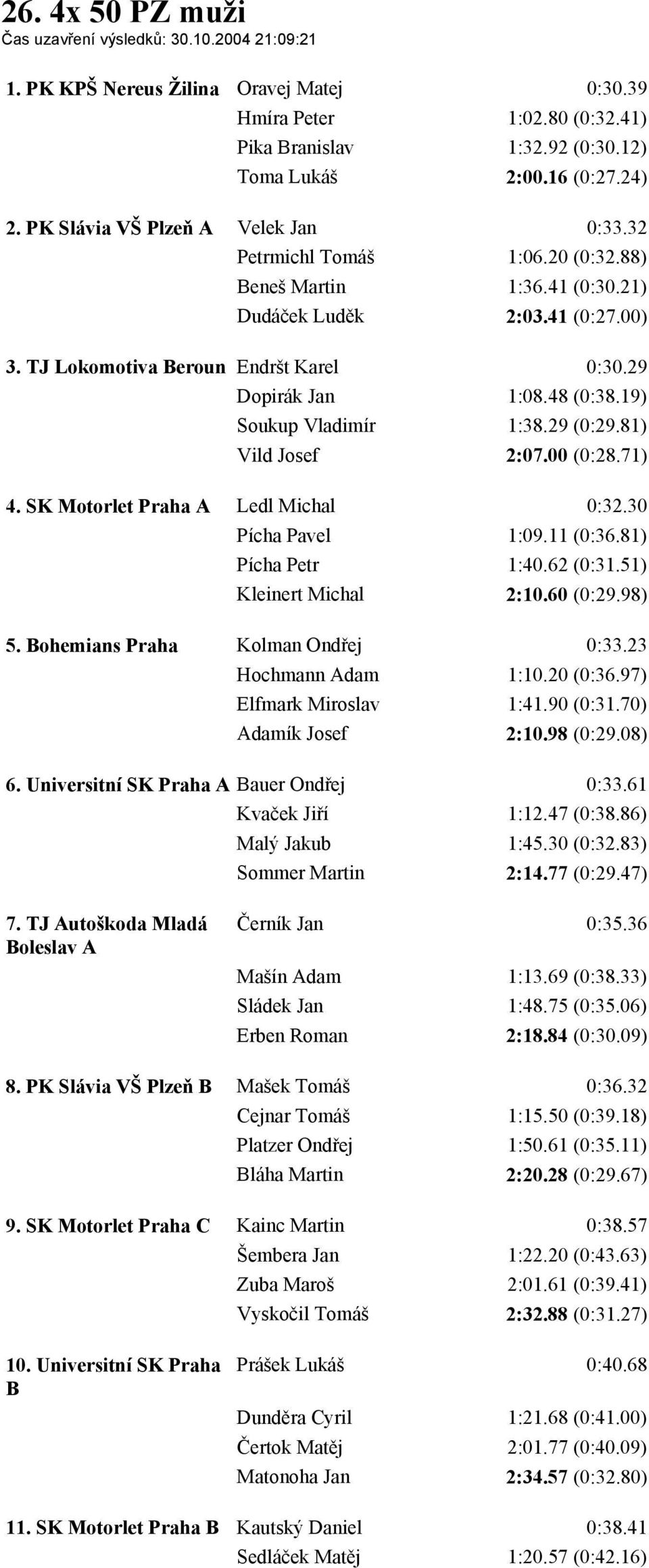 48 (0:38.19) Soukup Vladimír 1:38.29 (0:29.81) Vild Josef 2:07.00 (0:28.71) 4. SK Motorlet Praha A Ledl Michal 0:32.30 Pícha Pavel 1:09.11 (0:36.81) Pícha Petr 1:40.62 (0:31.51) Kleinert Michal 2:10.