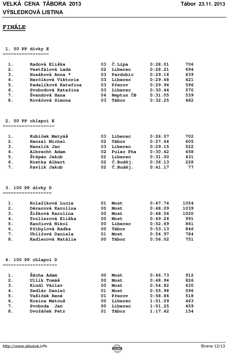 Kováčová Simona 03 Tábor 0:32.25 482 2. 50 PP chlapci E ~~~~~~~~~~~~~~~~~~~ 1. Kubíček Matyáš 03 Liberec 0:26.07 702 2. Hanzal Michal 02 Tábor 0:27.64 605 3. Hanzlík Jan 03 Liberec 0:29.15 522 4.