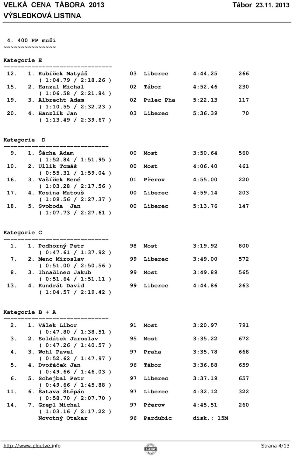 40 461 ( 0:55.31 / 1:59.04 ) 16. 3. Vašíček René 01 Přerov 4:55.00 220 ( 1:03.28 / 2:17.56 ) 17. 4. Kosina Matouš 00 Liberec 4:59.14 203 ( 1:09.56 / 2:27.37 ) 18. 5. Svoboda Jan 00 Liberec 5:13.