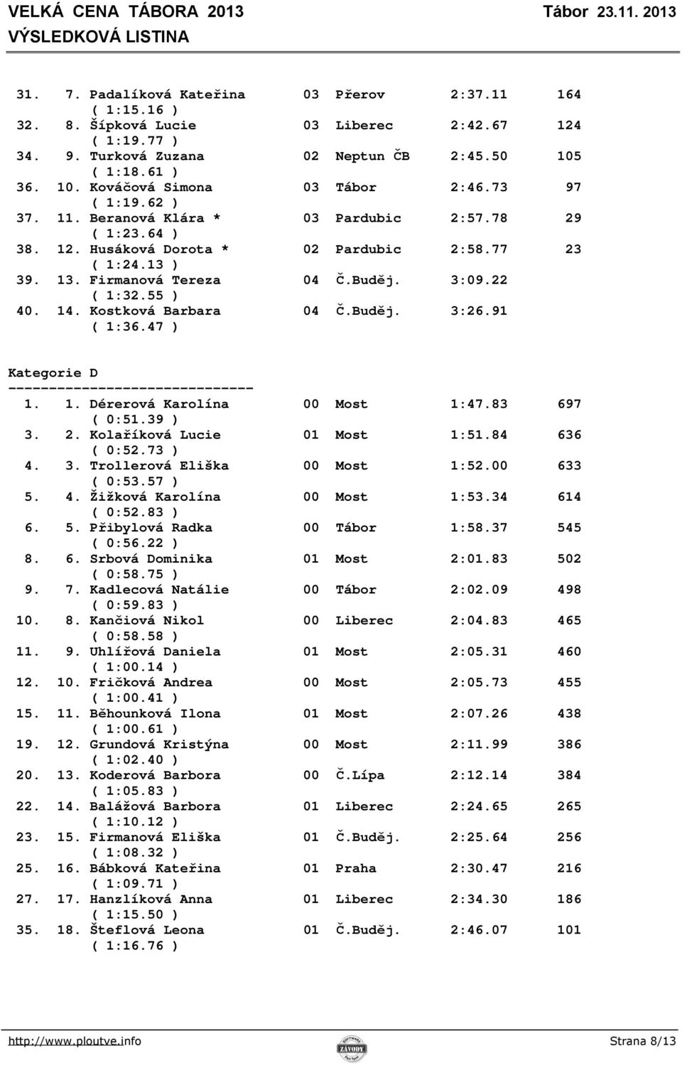 14. Kostková Barbara 04 Č.Buděj. 3:26.91 ( 1:36.47 ) 1. 1. Dérerová Karolína 00 Most 1:47.83 697 ( 0:51.39 ) 3. 2. Kolaříková Lucie 01 Most 1:51.84 636 ( 0:52.73 ) 4. 3. Trollerová Eliška 00 Most 1:52.