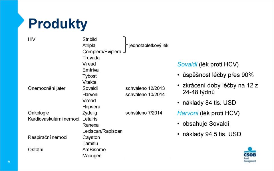 Letairis Ranexa Lexiscan/Rapiscan Respirační nemoci Cayston Tamiflu Ostatní AmBisome Macugen Sovaldi (lék proti HCV) úspěšnost