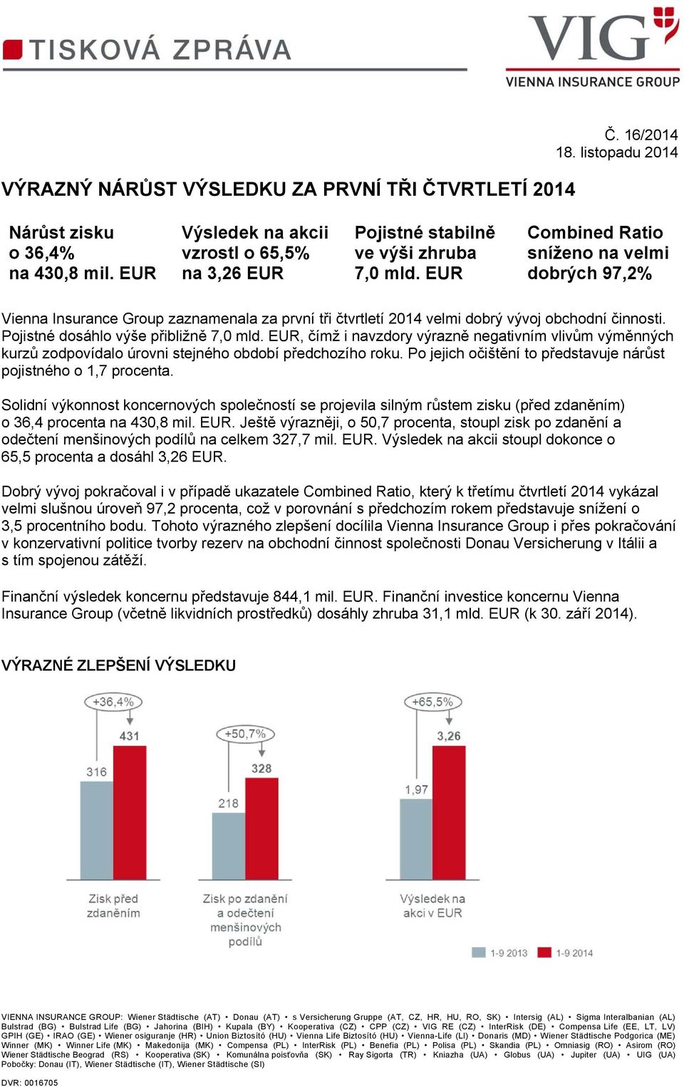 EUR Combined Ratio sníženo na velmi dobrých 97,2% Vienna Insurance Group zaznamenala za první tři čtvrtletí 2014 velmi dobrý vývoj obchodní činnosti. Pojistné dosáhlo výše přibližně 7,0 mld.