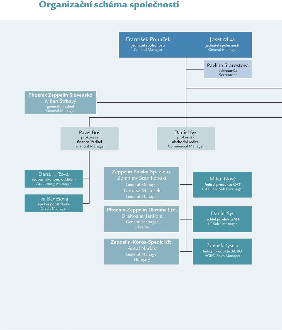 oddělení Accounting Manager Iva Benešová správa pohledávek Credit Manager Zeppelin Polska Sp. z o.o. Zbigniew Stanikowski General Manager Tomasz Mraczek General Manager Phoenix-Zeppelin Ukraine Ltd.