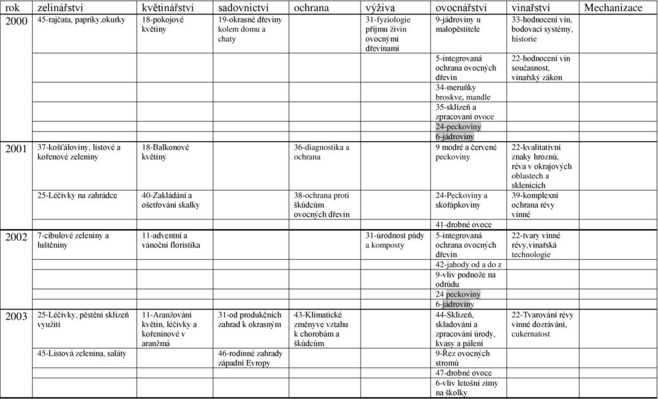 31-od produkčních zahrad k okrasným 46-rodinné zahrady západní Evropy 36-diagnostika a ochrana 38-ochrana proti škůdcům 43-Klimatické změnyve vztahu k chorobám a škůdcům 31-fyziologie příjmu živin