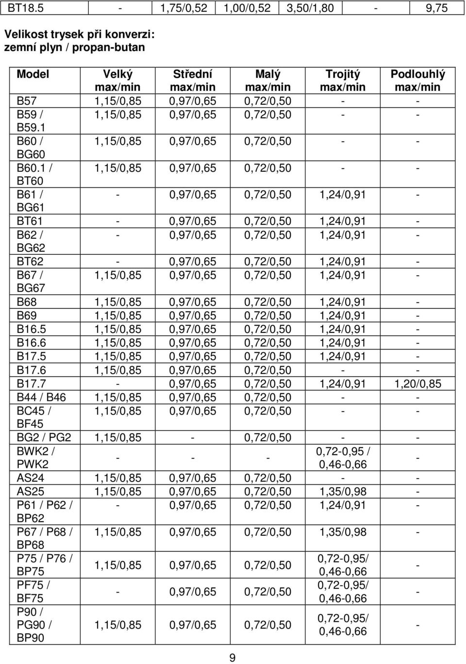 1 / 1,15/0,85 0,97/0,65 0,72/0,50 - - BT60 B61 / - 0,97/0,65 0,72/0,50 1,24/0,91 - BG61 BT61-0,97/0,65 0,72/0,50 1,24/0,91 - B62 / - 0,97/0,65 0,72/0,50 1,24/0,91 - BG62 BT62-0,97/0,65 0,72/0,50