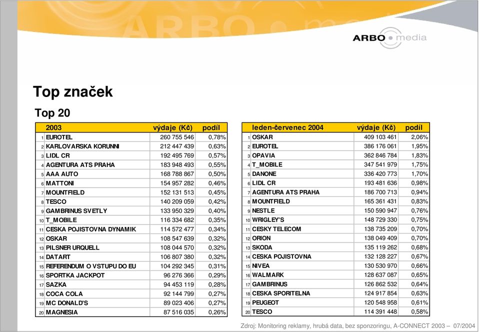 0,34% 12 OSKAR 108 547 639 0,32% 13 PILSNER URQUELL 108 044 570 0,32% 14 DATART 106 807 380 0,32% 15 REFERENDUM O VSTUPU DO EU 104 292 345 0,31% 16 SPORTKA JACKPOT 96 276 366 0,29% 17 SAZKA 94 453