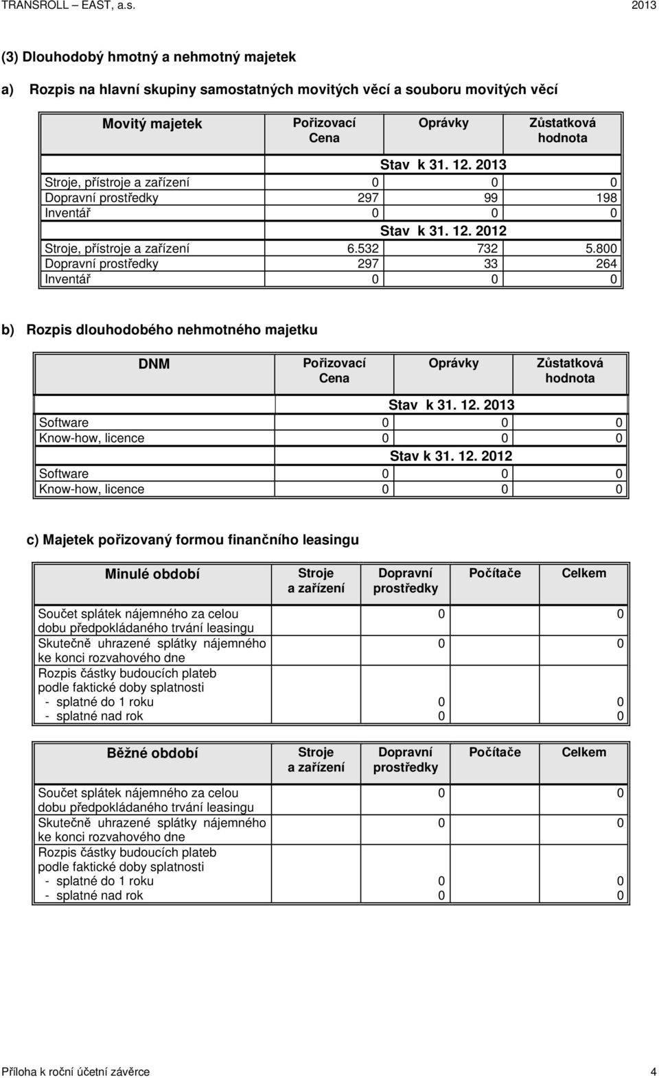 213 Stroje, přístroje a zařízení Dopravní prostředky 297 99 198 Inventář Stav k 31. 12. 212 Stroje, přístroje a zařízení 6.532 732 5.