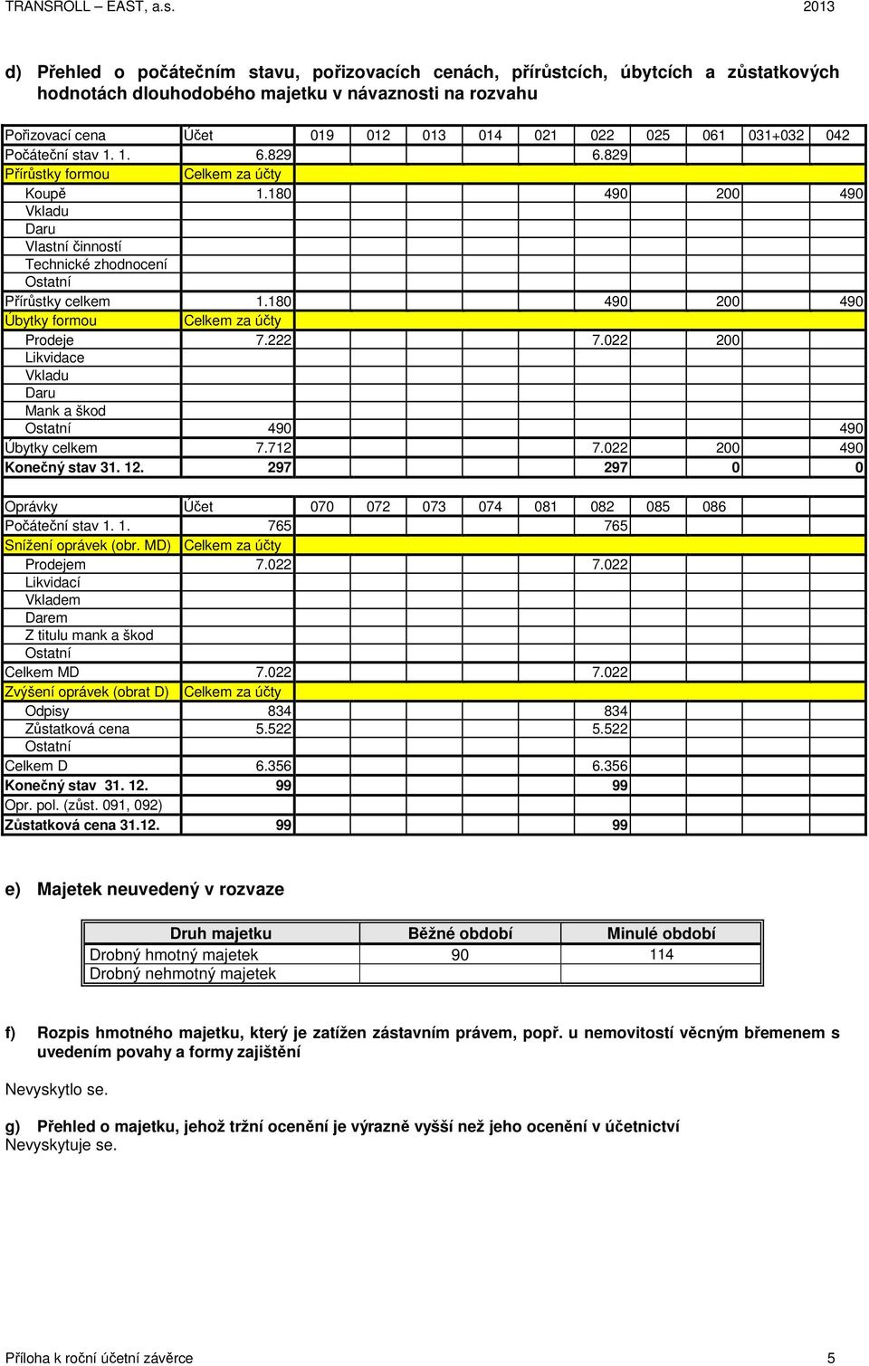 42 Počáteční stav 1. 1. 6.829 6.829 Přírůstky formou za účty Koupě 1.18 49 2 49 Vkladu Daru Vlastní činností Technické zhodnocení Ostatní Přírůstky celkem 1.18 49 2 49 Úbytky formou za účty Prodeje 7.