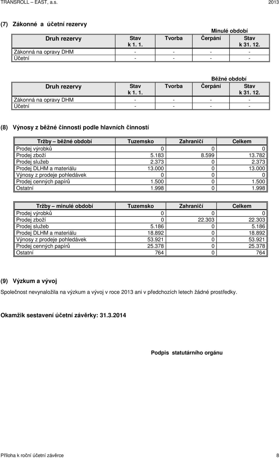 Zákonná na opravy DHM - - - - Účetní - - - - (8) Výnosy z běžné činnosti podle hlavních činností Tržby běžné období Tuzemsko Zahraničí Prodej výrobků Prodej zboží 5.183 8.599 13.782 Prodej služeb 2.