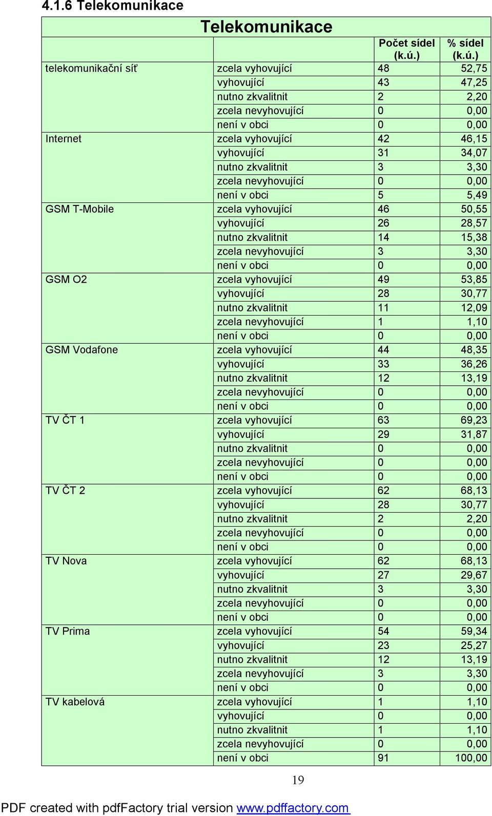 ) zcela vyhovující 48 52,75 vyhovující 43 47,25 nutno zkvalitnit 2 2,20 zcela nevyhovující 0 0,00 není v obci 0 0,00 zcela vyhovující 42 46,15 vyhovující 31 34,07 nutno zkvalitnit 3 3,30 zcela